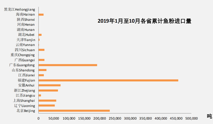 October 2019 Fishmeal Import Data