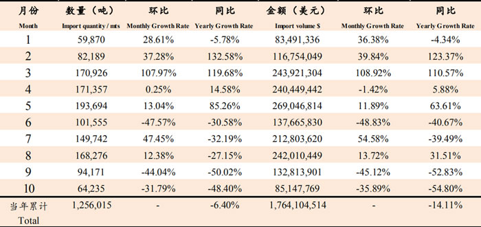 October 2019 Fishmeal Import Data