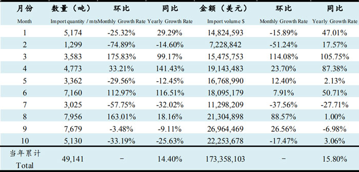 October 2019 Fishmeal Import Data