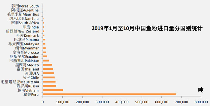 October 2019 Fishmeal Import Data