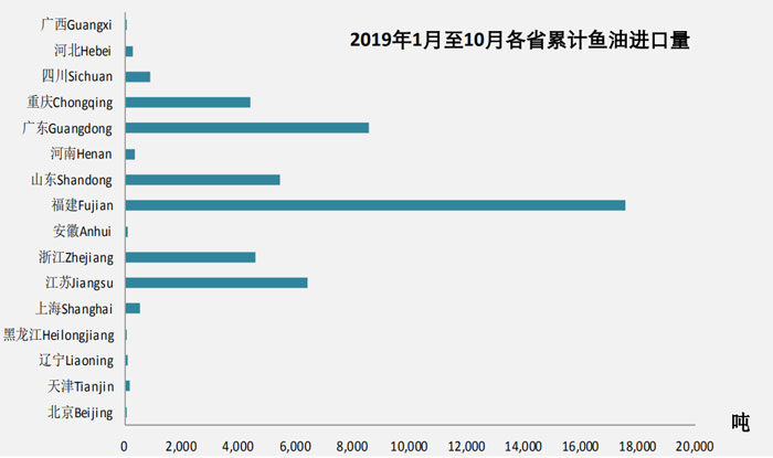 October 2019 Fishmeal Import Data