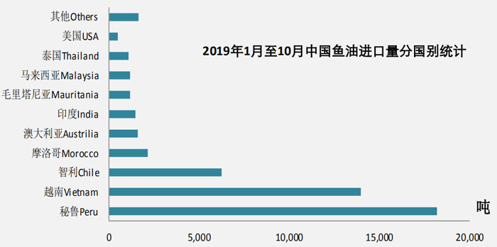 October 2019 Fishmeal Import Data