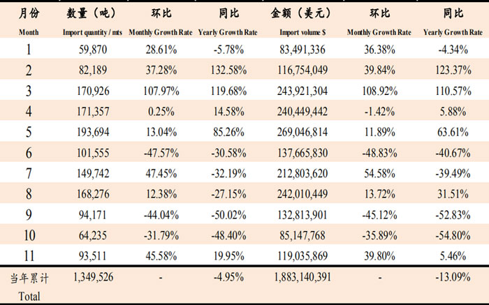 November 2019 Fishmeal Import Data