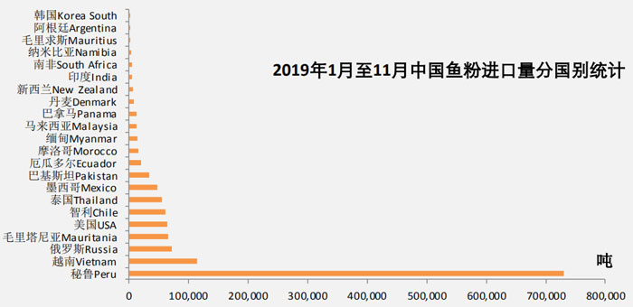 November 2019 Fishmeal Import Data