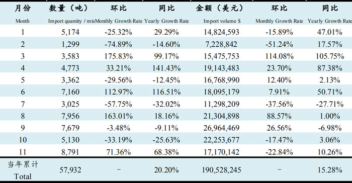 November 2019 Fishmeal Import Data