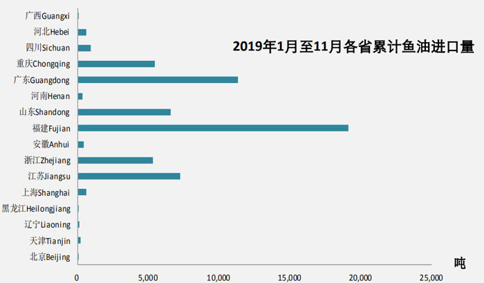 November 2019 Fishmeal Import Data