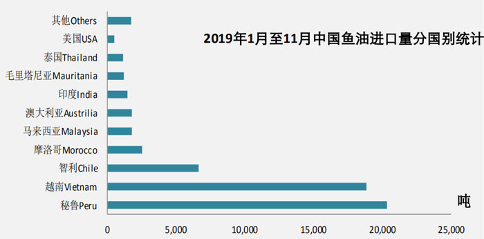 November 2019 Fishmeal Import Data