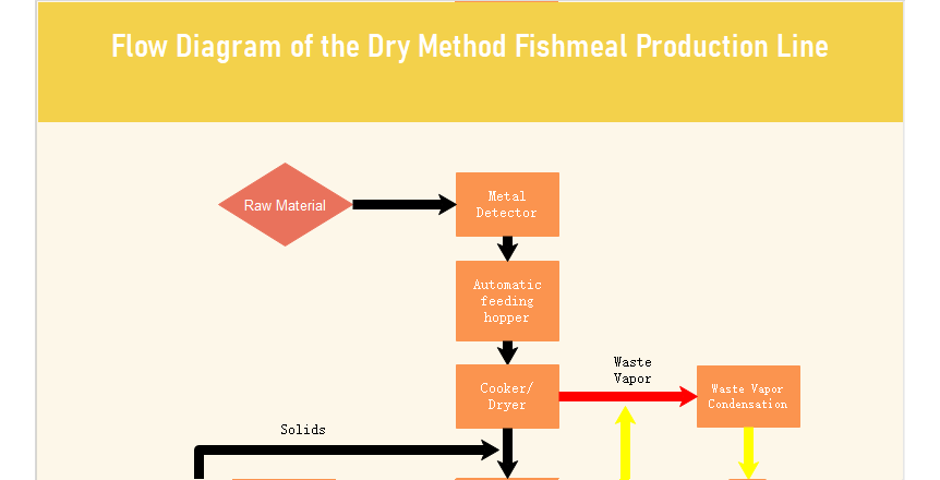 Flow Diagram of the Dry Method Fishmeal Production Line