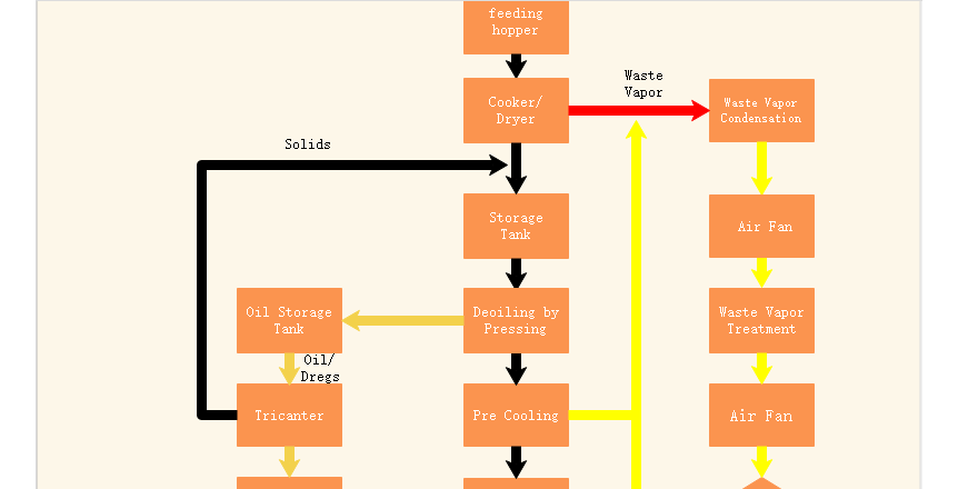 Flow Diagram of the Dry Method Fishmeal Production Line