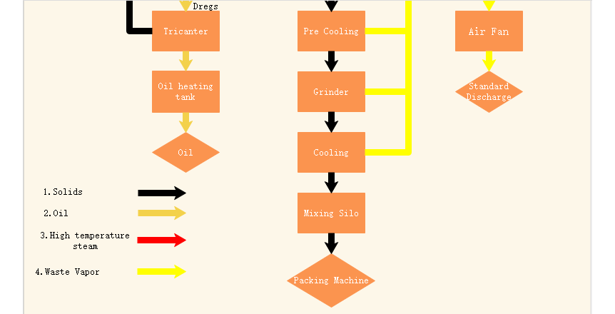 Flow Diagram of the Dry Method Fishmeal Production Line