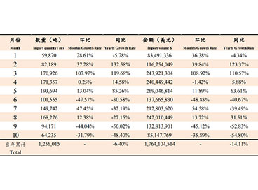 October 2019 Fishmeal Import Data